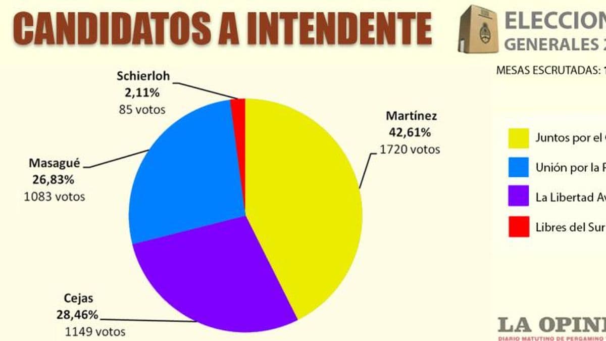 Tendencia consolidada: Martínez seguirá siendo intendente