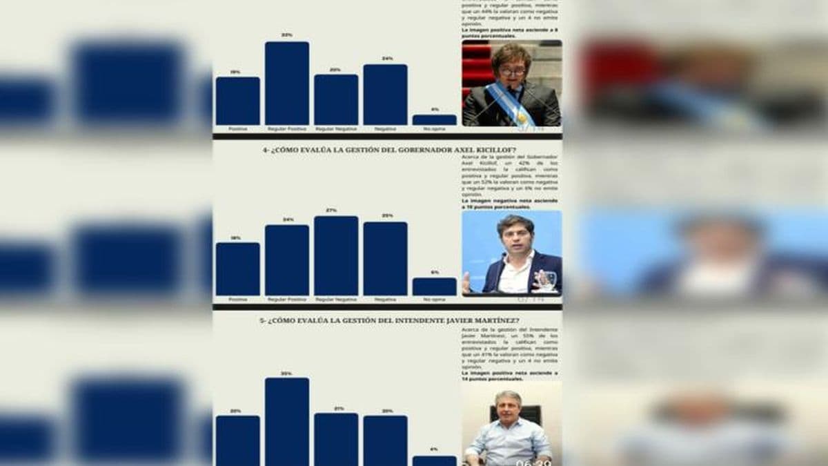 Encuesta: un intendente con sólida aceptación tras nueve años de gestión