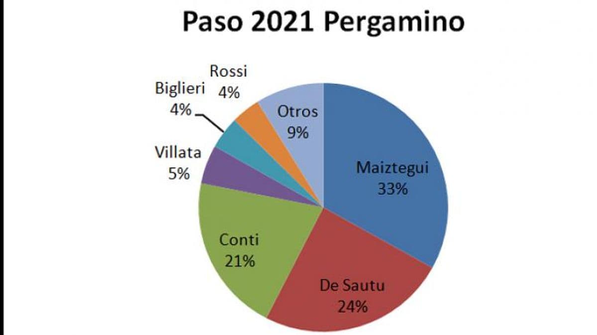 La primera tendencia da una amplia ventaja a Juntos en Pergamino