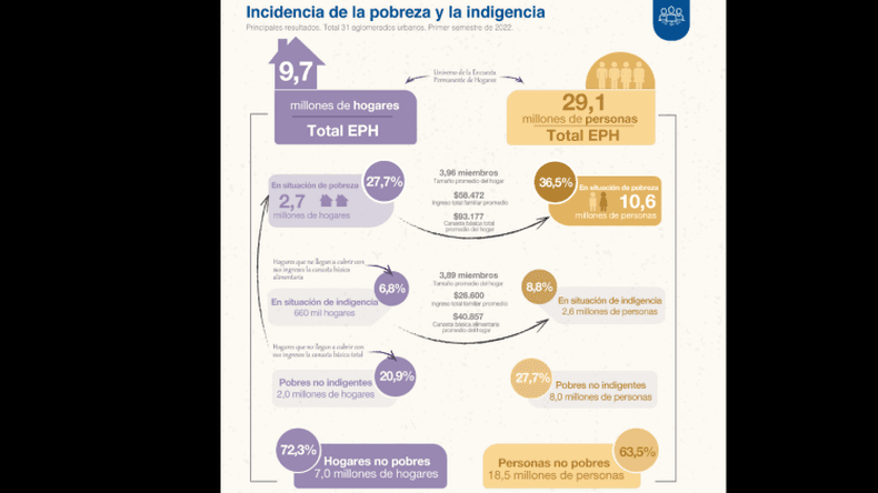 Datos del Indec- 365-en-porciento- de pobreza y 88-en-porciento- de indigencia e