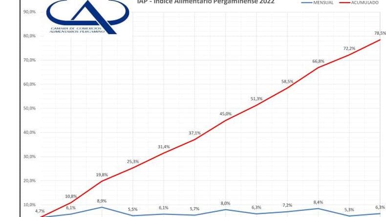 Para la Caacutemara de Alimentarios la inflacioacuten de 2022 fue del 785 -en-po
