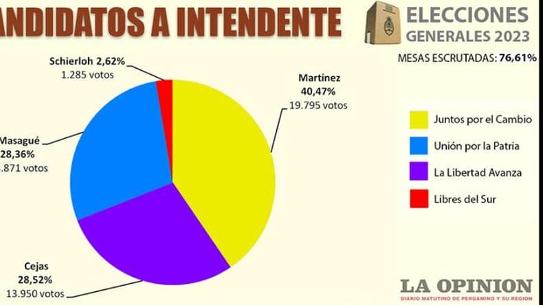 Las urnas ratificaron a Javier Martínez como intendente de Pergamino