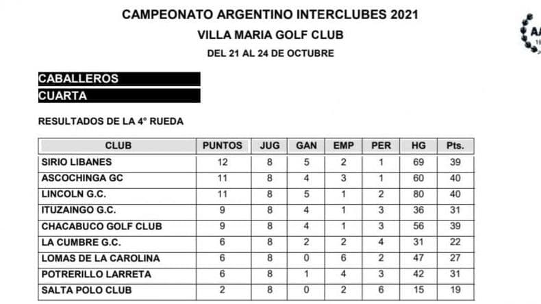 Golf- Sirio Libaneacutes logroacute el ascenso a la Tercera Divisioacuten en el 