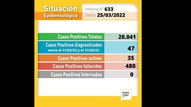 Con 28.041 casos y 480 fallecidos se pone fin a los informes de Covid en Pergamino