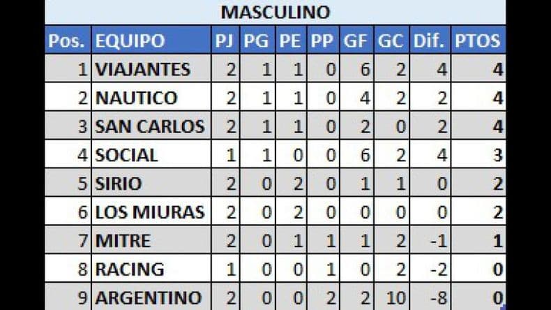 Empates de Viajantes y Sirio por la segunda fecha del hockey masculino