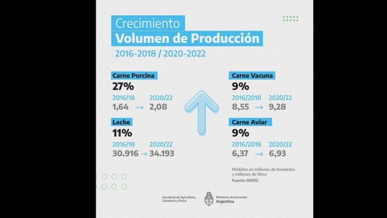Fuerte crecimiento de la produccioacuten y las exportaciones en el trienio 20202
