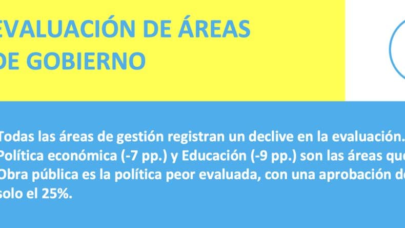 Seguacuten un informe la aprobacioacuten de Milei cae al nivel maacutes bajo del