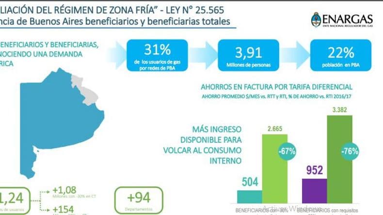 Ley de Zona Friacutea- usuarios de maacutes de 90 municipios bonaerenses pagaraa