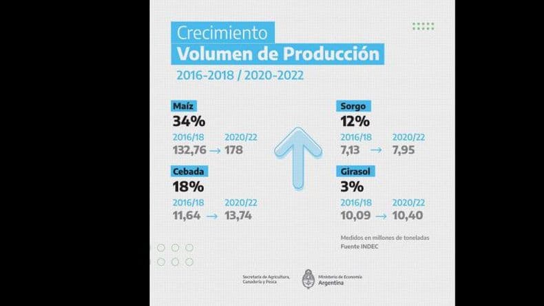 Fuerte crecimiento de la produccioacuten y las exportaciones en el trienio 20202