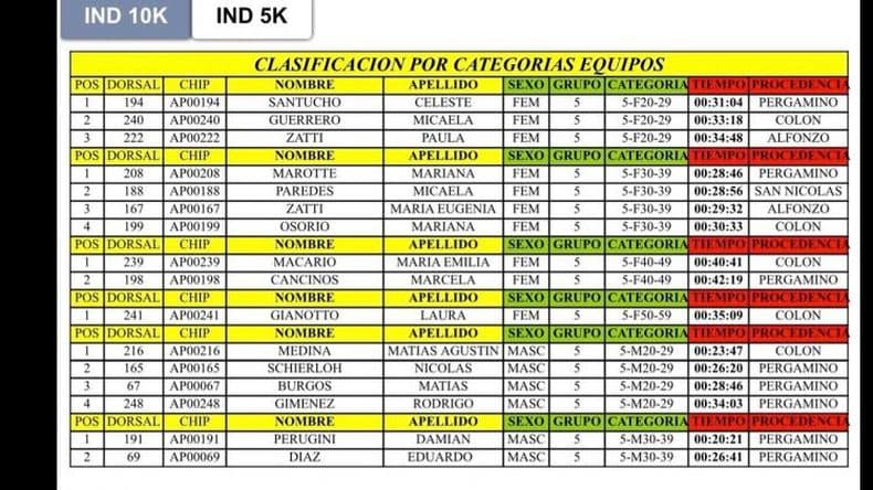 Los resultados del Perga X-Trail disputado en Rancagua