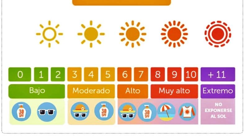 Los efectos agudos de la radiación ultravioleta, según la Organización Mundial d