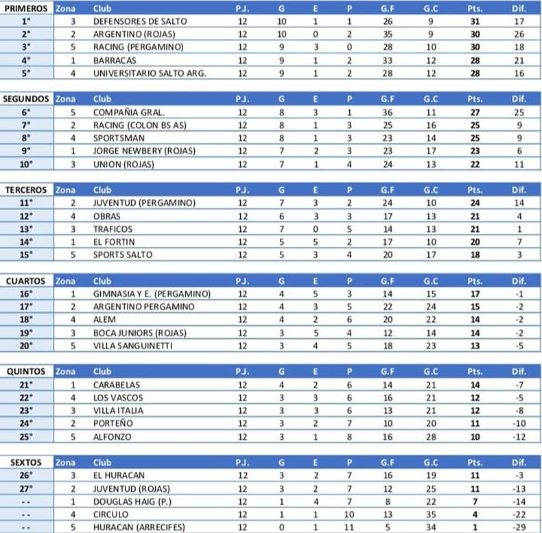 Torneo 5 Ligas: cómo serán los cruces en la Segunda Etapa para los equipos de Pergamino