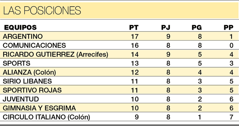 Comunicaciones defiende el invicto bajo presión en el cierre de la fecha del básquetbol de la APB