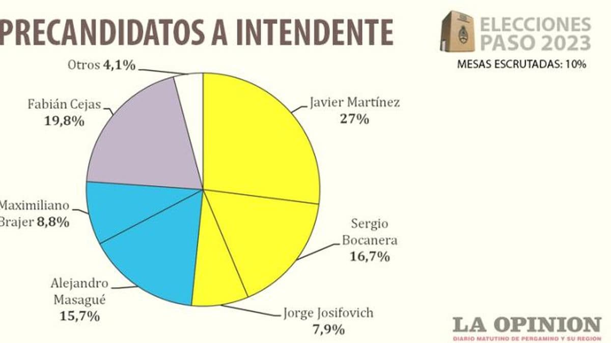 Se consolida la tendencia que da ganadores a Martínez y Masagué en sus internas