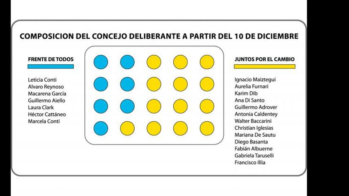 Jurarán los nuevos concejales y el oficialismo ampliará su mayoría