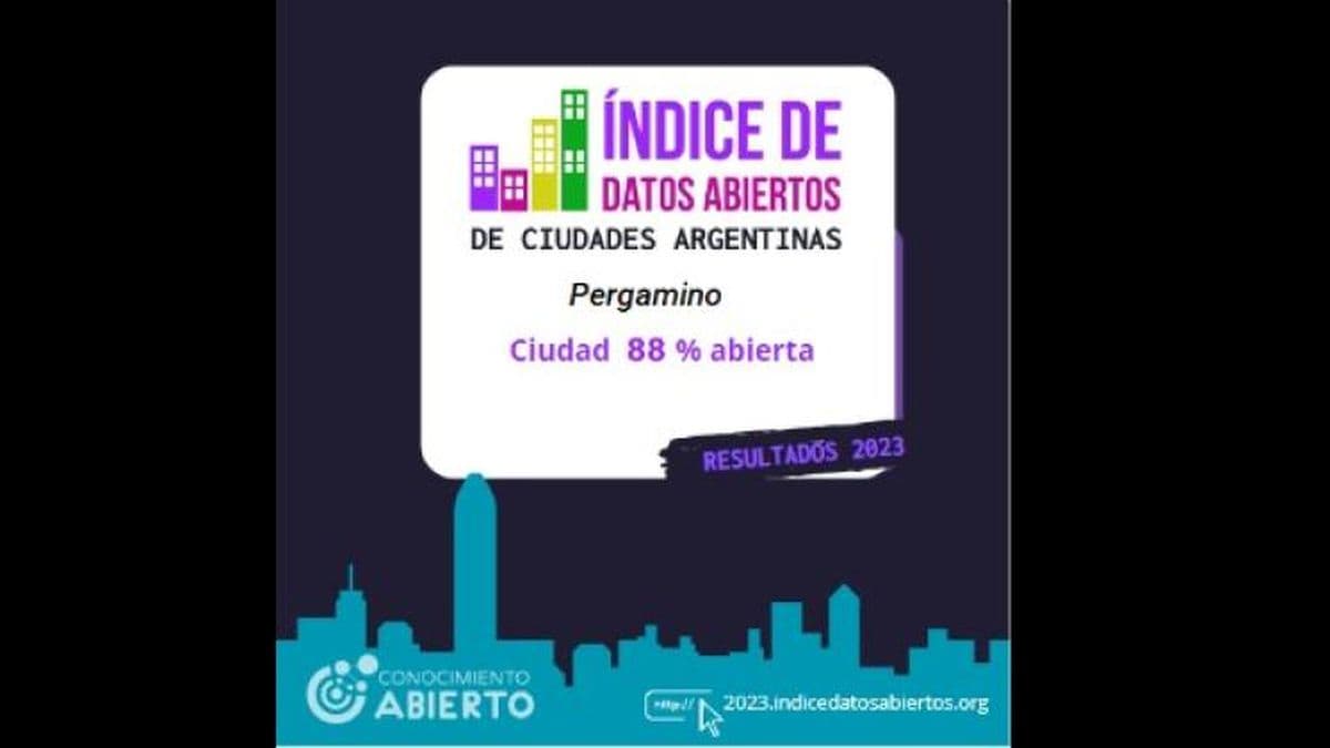 Pergamino en el podio del índice de ciudades abiertas argentinas