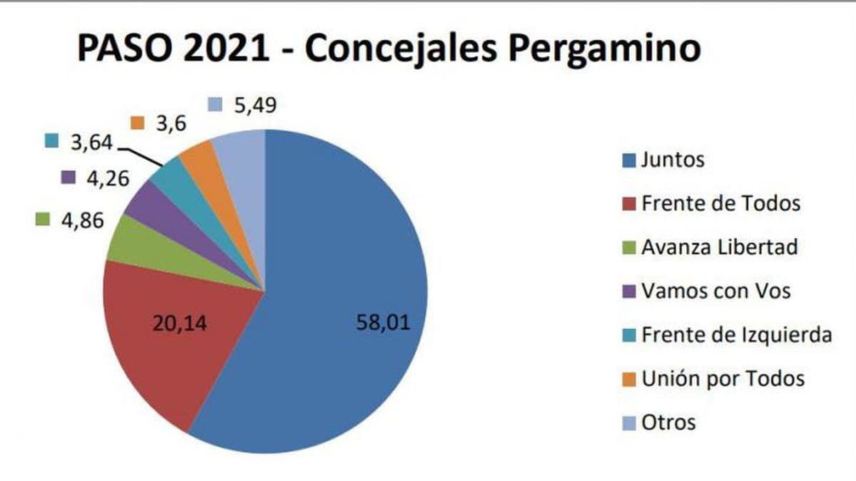 Números finales de las Paso: Juntos se quedó con el 58 por ciento en Pergamino