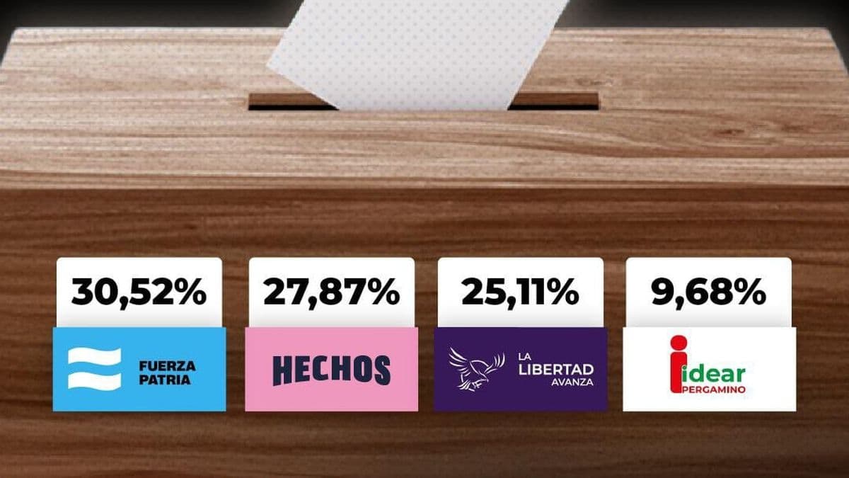 Fuerza Patria ganó las elecciones legislativas en Pergamino y obtuvo cuatro bancas en el Concejo Deliberante