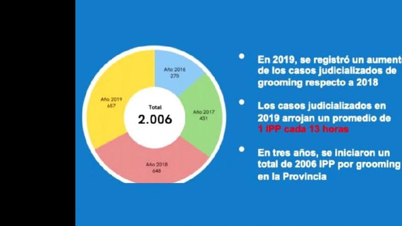Seguridad digital: “Cada 13 horas, se abre una investigación penal por grooming”