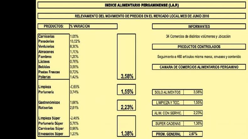 Para la Cámara de Alimentarios, la inflación de junio fue del 2,67%