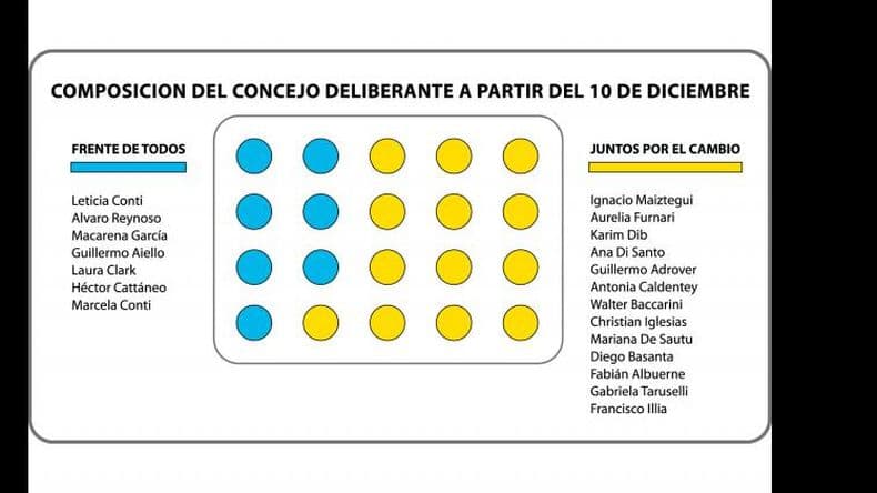 Jurarán los nuevos concejales y el oficialismo ampliará su mayoría