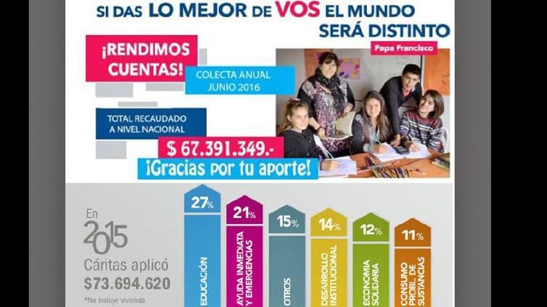 En su última campaña, Cáritas recaudó más de 67 millones de pesos