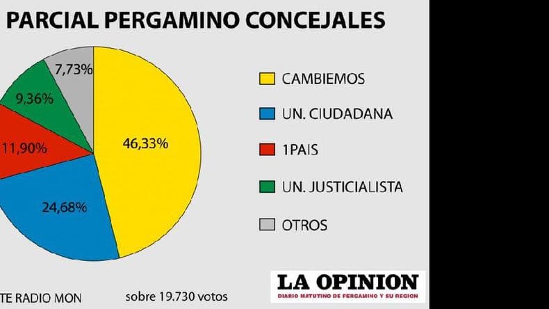 Contundente respaldo al oficialismo en Pergamino