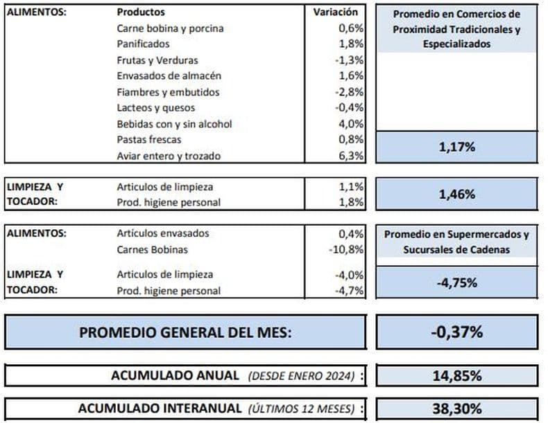 Leve deflación en mayo: bajaron los precios en Pergamino por primera vez en el año