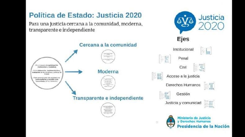 Garavano presentará seis proyectos de ley del programa “Justicia 2020”