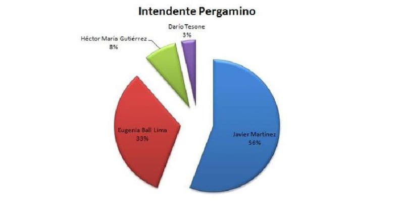 Elecciones 2019: se consolida la tendencia a favor de Javier Martínez