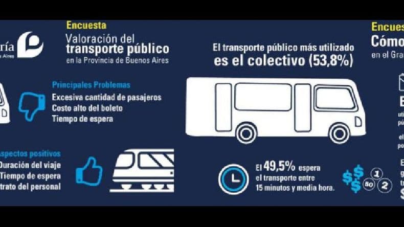 El colectivo es el peor transporte valorado por los bonaerenses