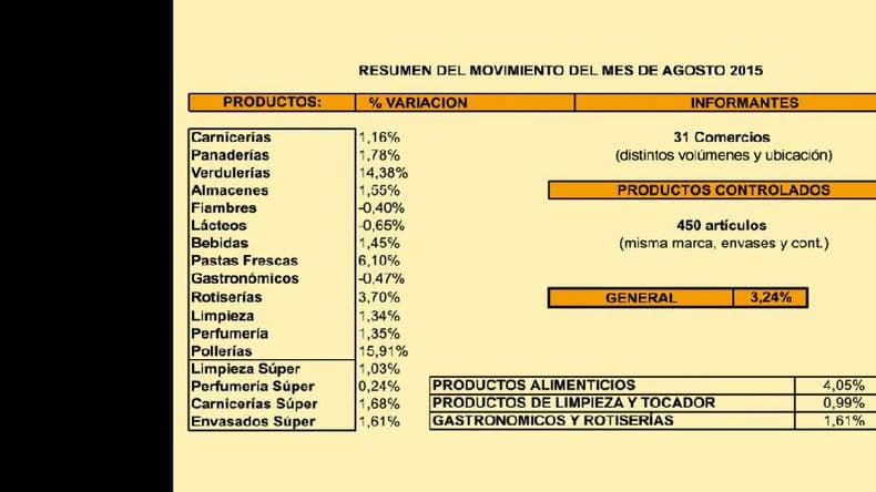 Para la CAP los precios en agosto se incrementaron un 3,2 por ciento