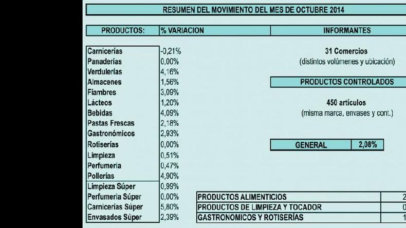 Para la CAP, los precios de los comestibles y artículos aumentaron en octubre 2,08%