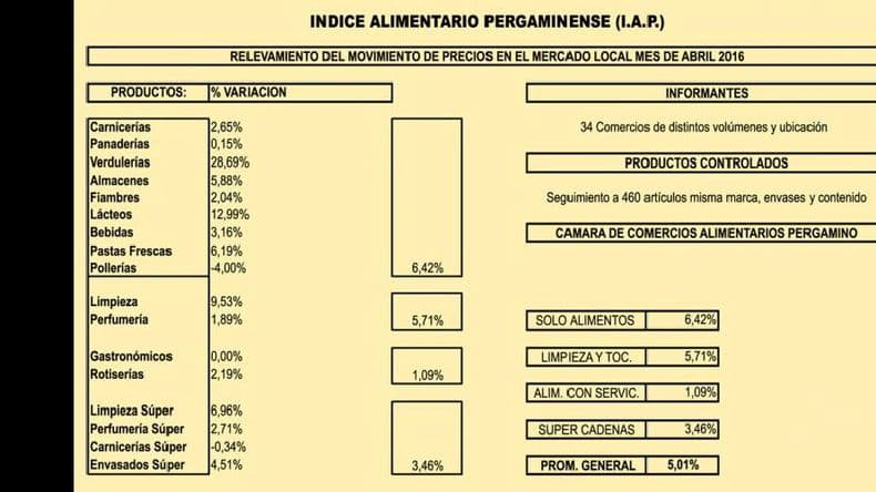 Para la Cámara de Alimentarios, la inflación de abril fue del 5,01%