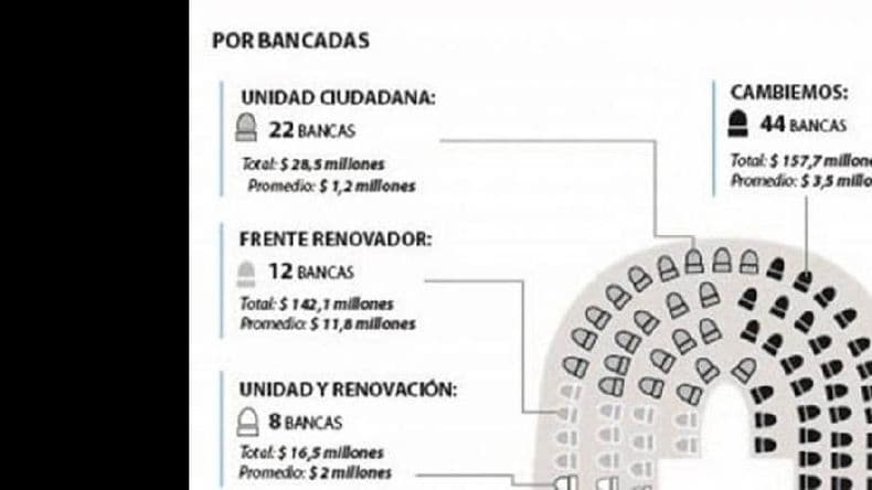 Declaraciones Juradas: cuál es el patrimonio de los diputados bonaerenses