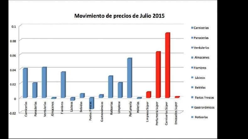 Según la Cámara de Alimentarios, la inflación de julio fue del 2,4 por ciento