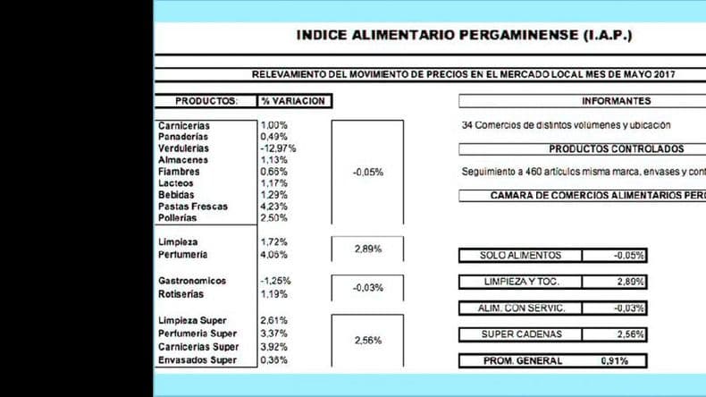 Según la Cámara de Alimentarios la inflación de mayo fue del 0,91%