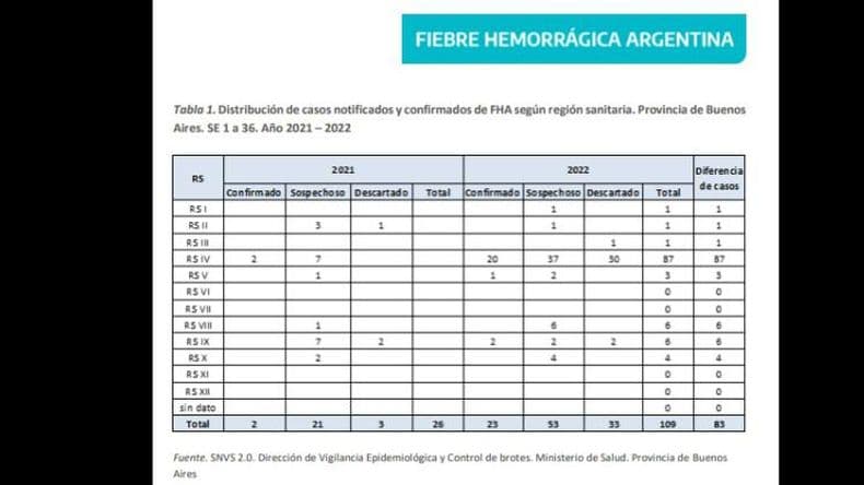 Hay 23 casos de Fiebre Hemorrágica Argentina en la provincia: ¿cómo se distribuyen?