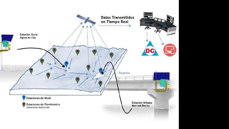 Gestiones para instalar Sistemas de Alertas Tempranas