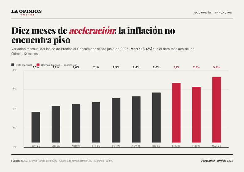 La inflación que Milei no logra domar: la nafta corre al doble del IPC y los jubilados pierden casi 9% real
