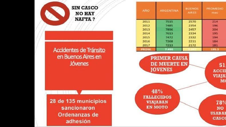 Preocupación de la Defensoría del Pueblo por la falta de uso del casco