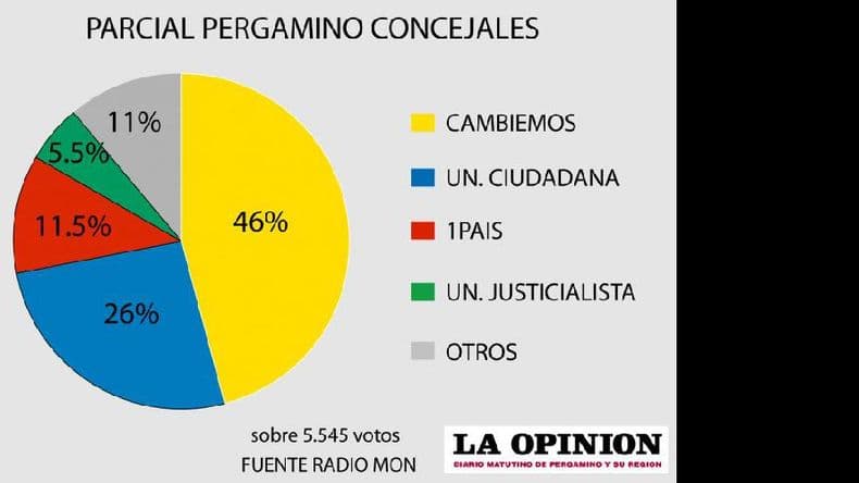 Primera tendencia marca amplio triunfo de Cambiemos