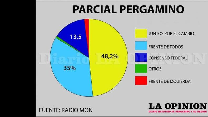 Paso 2019: en Pergamino Javier Martínez lidera la tendencia con amplitud