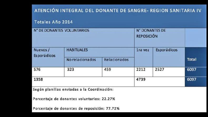 Hemodonación: impulsan estrategias para lograr más donantes voluntarios