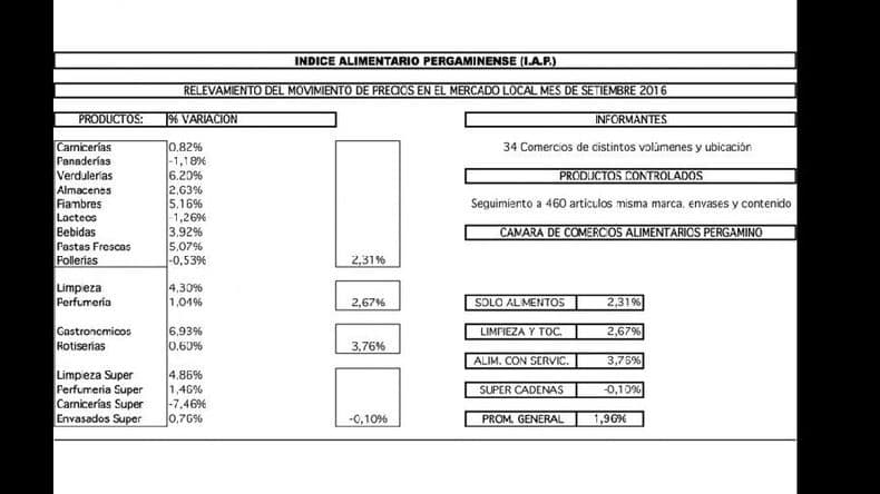 Según la CAP la inflación de septiembre fue de 1,96%