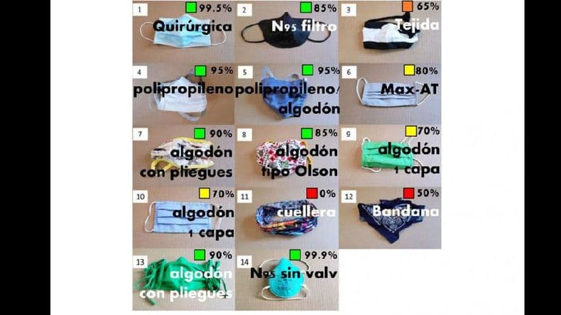 Un estudio reveló qué barbijos funcionan mejor y cuáles deberías evitar