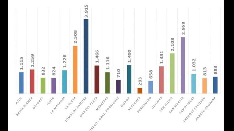 Aumentaron un 7.96 %los delitos en Pergamino durante el período 2016