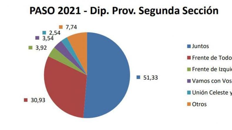 Números finales de las Paso: Juntos se quedó con el 58 por ciento en Pergamino