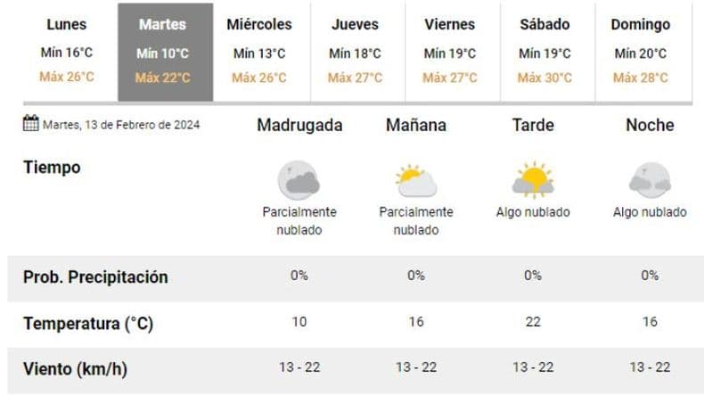 Después de la lluvia pronostican días con temperaturas primaverales