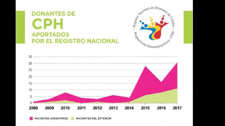 El aporte del Registro Nacional de Médula Ósea en 2017